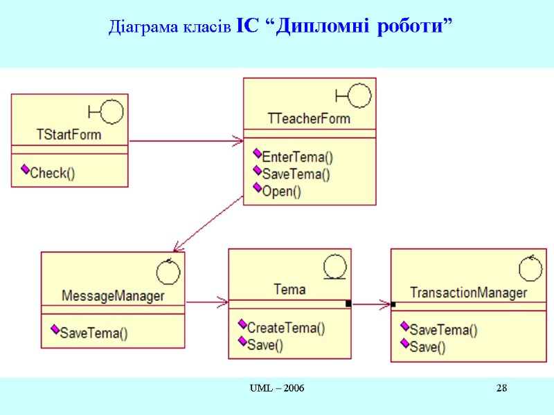 UML – 2006 28 Діаграма класів ІС “Дипломні роботи”